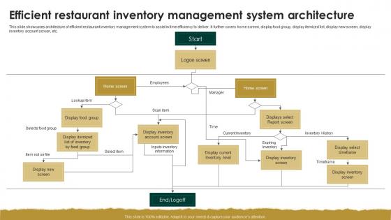 Efficient Restaurant Inventory Management System Architecture