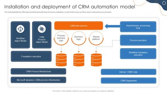 Efficient Sales Processes With CRM Installation And Deployment Of CRM Automation Model CRP DK SS