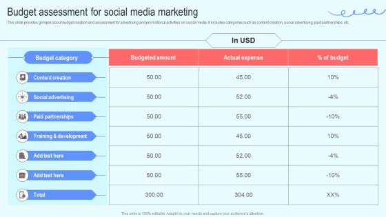 Efficient Social Media Budget Assessment For Social Media Marketing