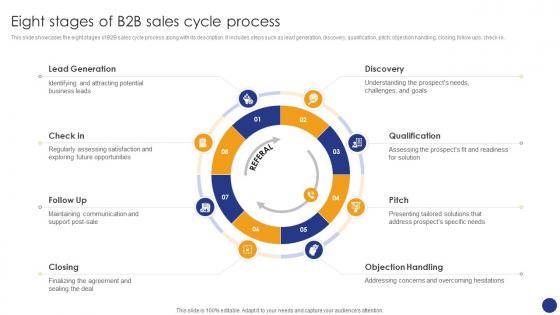 Eight Stages Of B2B Sales Cycle Comprehensive Guide For Various Types Of B2B Sales Approaches SA SS