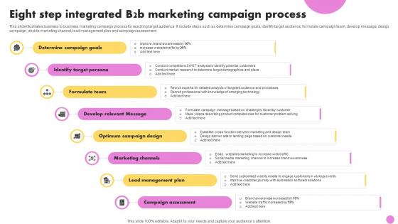 Eight Step Integrated B2b Marketing Campaign Process