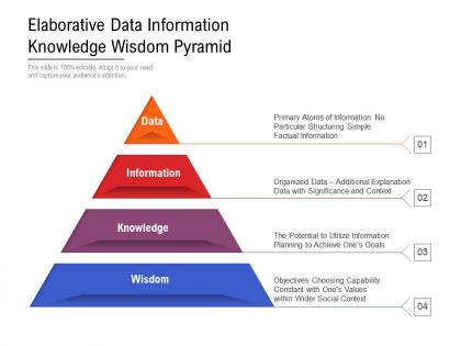 Elaborative data information knowledge wisdom pyramid