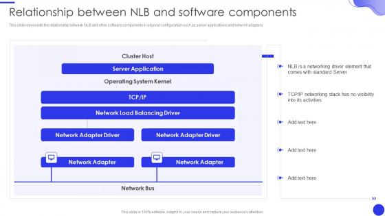 Elastic Network Load Balancer Relationship Between NLB And Software Components Ppt Outline