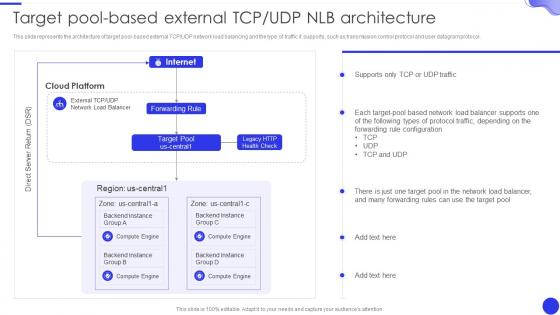 Elastic Network Load Balancer Target Pool Based External TCP UDP NLB Architecture Ppt Professional