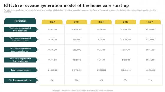 Elderly Care Business Effective Revenue Generation Model Of The Home Care Start Up BP SS