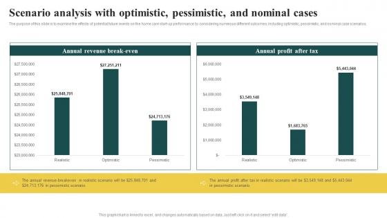 Elderly Care Business Scenario Analysis With Optimistic Pessimistic And Nominal Cases BP SS