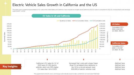 Electric Vehicle Sales Growth In California And The Us Electric Vehicles Future Of Transportation Industry