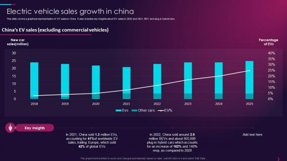 Electric Vehicle Sales Growth In China Overview Of Global Automotive Industry