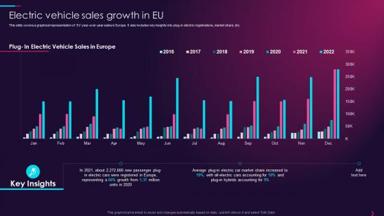 Electric Vehicle Sales Growth In Eu Overview Of Global Automotive Industry