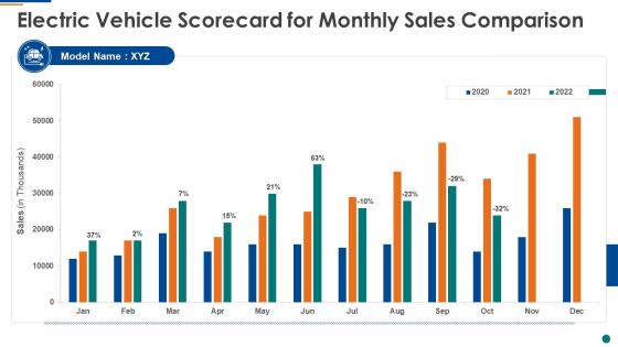 Electric vehicle scorecard for monthly sales comparison ppt slides tips