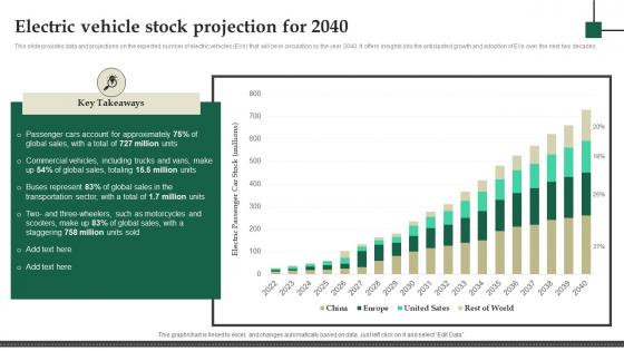 Electric Vehicle Stock Projection For 2040 Electric Vehicle Fundraising Pitch Deck