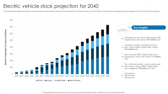 Electric Vehicle Stock Projection For 2040 Electric Vehicle Investor Pitch
