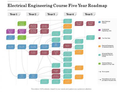 Electrical engineering course five year roadmap