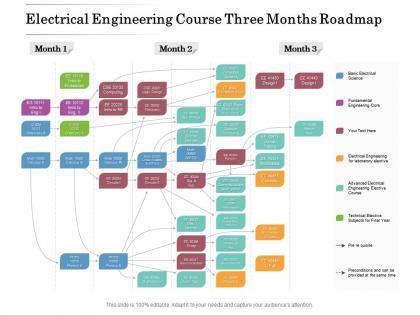 Electrical engineering course three months roadmap