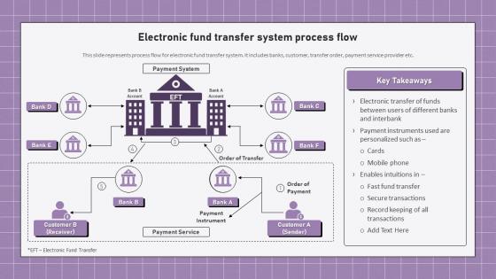Electronic Banking Management Electronic Fund Transfer System Process Flow