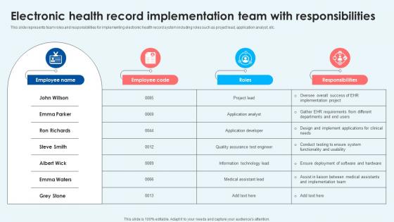 Electronic Health Record Implementation Team With Responsibilities