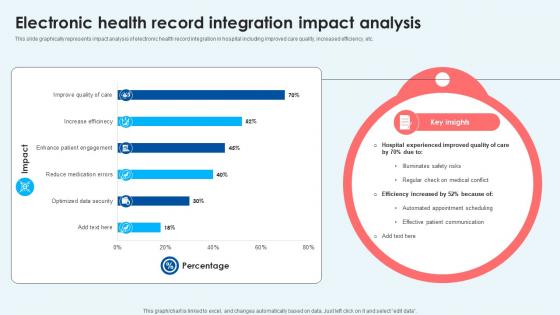 Electronic Health Record Integration Impact Analysis