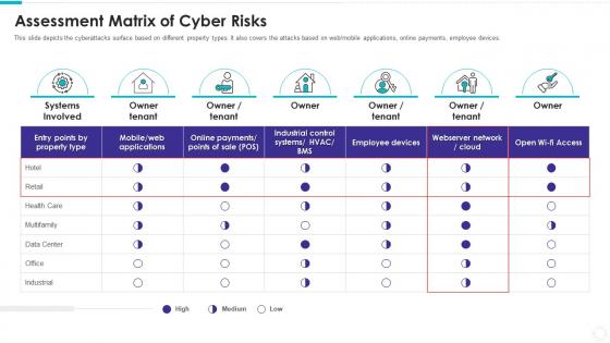 Electronic information security assessment matrix of cyber risks