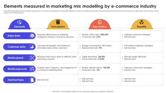 Elements Measured In Marketing Mix Modelling By E Commerce Industry