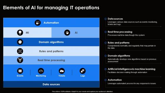 Elements Of Ai For Managing It Operations Ai For Effective It Operations Management AI SS V