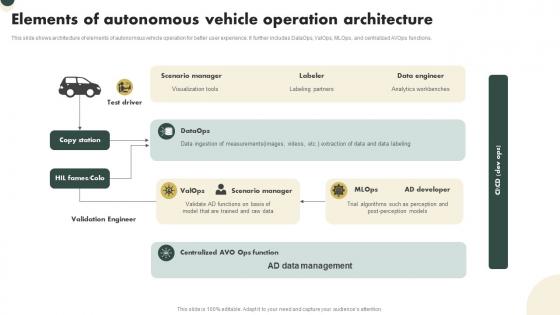 Elements Of Autonomous Vehicle Operation Architecture