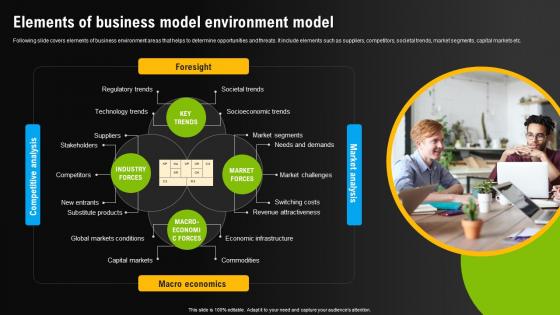 Elements Of Business Model Environment Model Environmental Scanning For Effective
