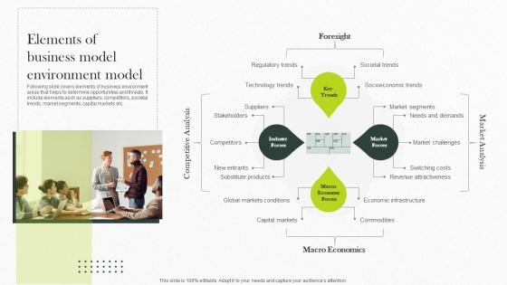Elements Of Business Model Environment Model Implementing Strategies For Business
