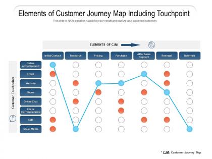 Elements of customer journey map including touchpoint