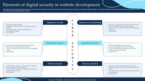 Elements Of Digital Security In Website Development
