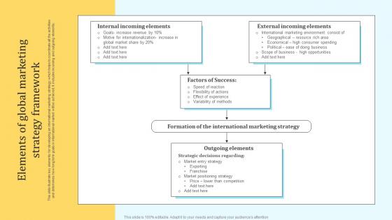 Elements Of Global Marketing Strategy Framework