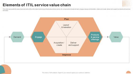 Elements Of Itil Service Value Chain Itil Overview