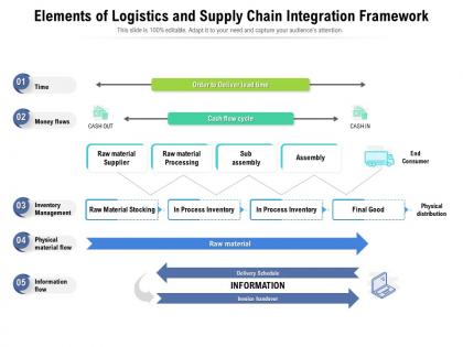 Elements of logistics and supply chain integration framework
