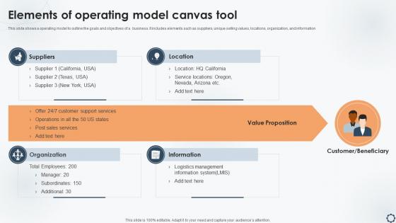 Elements Of Operating Model Canvas Tool