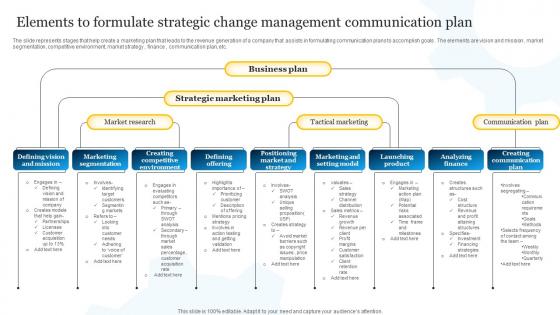 Elements To Formulate Strategic Change Management Communication Plan