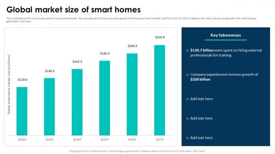 Elevating Living Spaces With Smart Global Market Size Of Smart Homes