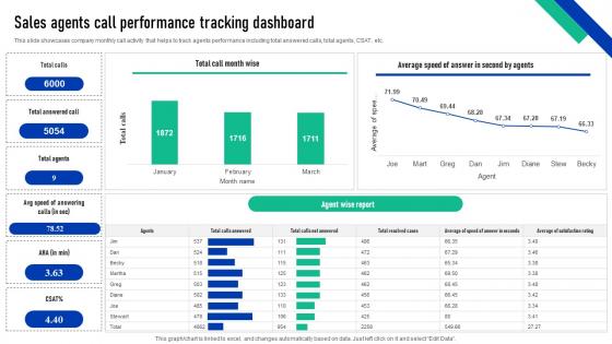 Elevating Sales Performance Sales Agents Call Performance Tracking Dashboard SA SS V