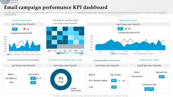 Email Campaign Performance Kpi Dashboard Analyzing And Implementing Management System