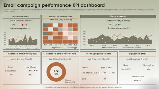 Email Campaign Performance KPI Dashboard Implementing Ecommerce Management