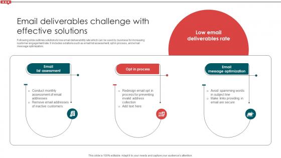 Email Deliverables Challenge With Effective Solutions Email Campaign Development Strategic