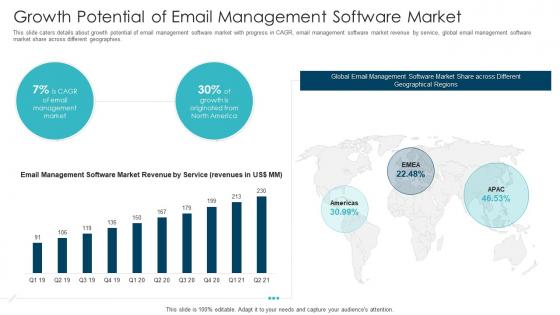 Email management software growth potential of email management software market