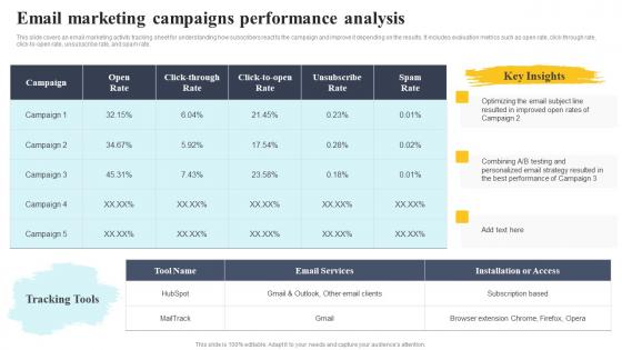 Email Marketing Campaigns Performance Analysis Complete Guide To Customer Acquisition For Startups