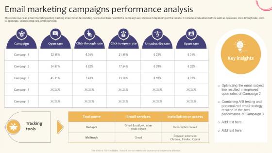 Email Marketing Campaigns Performance Analysis Creating A Successful Marketing Strategy SS V