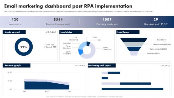 Email Marketing Dashboard Post RPA Implementation
