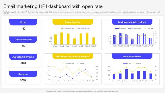 Email Marketing KPI Dashboard With Open Rate Email Marketing Automation To Increase Customer