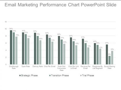 Email marketing performance chart powerpoint slide
