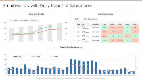 Email metrics with daily trends of subscribers