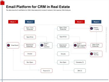 Email platform for crm in real estate loyalty ppt powerpoint presentation slides template