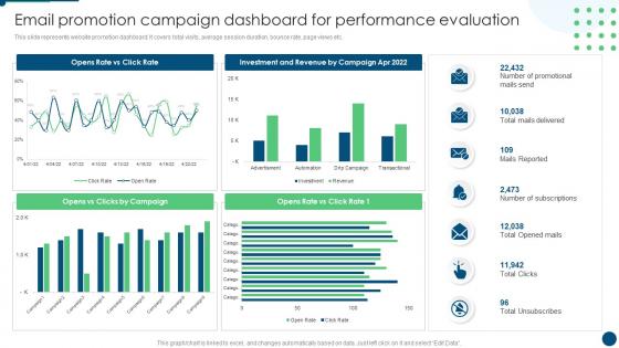 Email Promotion Campaign Dashboard For Performance Evaluation Develop Promotion Plan To Boost Sales Growth