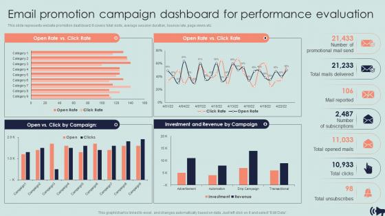 Email Promotion Campaign Dashboard For Performance Evaluation Guide For Digital Marketing
