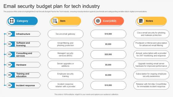 Email Security Budget Plan For Tech Industry